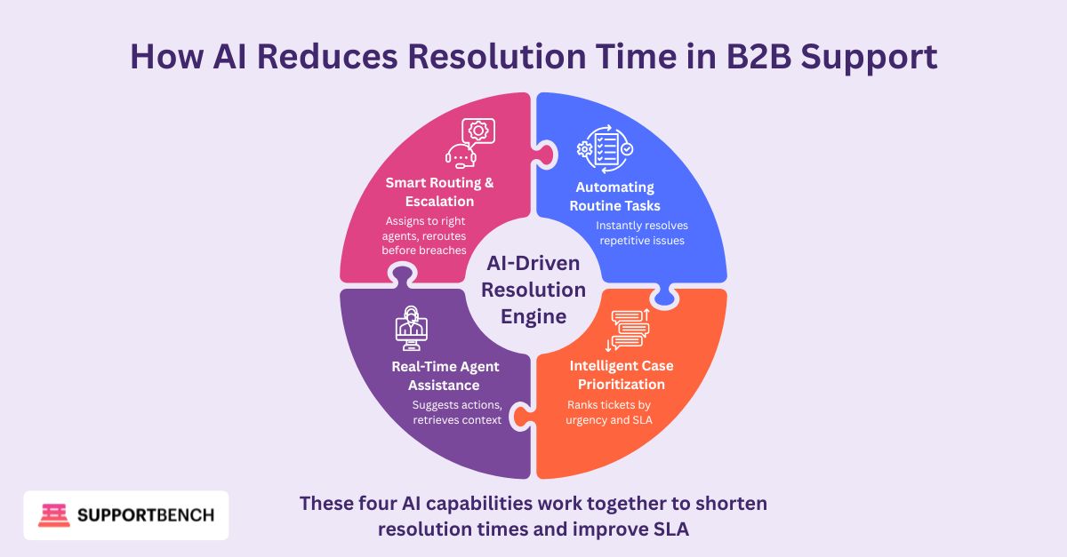 Title: How AI Reduces Resolution Time in B2B Support
Format: Circular hub-and-spoke infographic.
Center hub: “AI-Driven Resolution Engine.”
Outer nodes (four):
– Automating Routine Tasks — Instantly resolves repetitive issues
– Intelligent Case Prioritization — Ranks tickets by urgency and SLA
– Real-Time Agent Assistance — Suggests actions, retrieves context
– Smart Routing & Escalation — Assigns to right agents, reroutes before breaches
Caption: These four AI capabilities work together to shorten resolution times and improve SLA performance.
Style: Clean minimal lines, Supportbench color palette, icons for each capability.