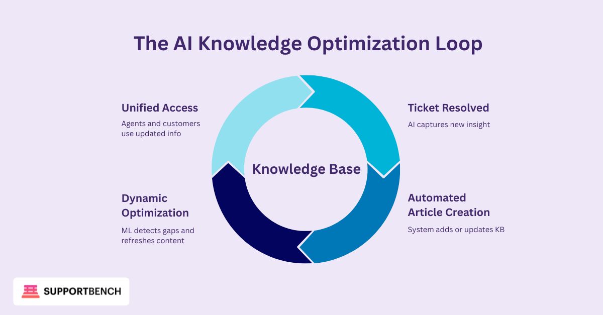 Title: The AI Knowledge Optimization Loop
Format: Circular feedback cycle with 4 nodes around a center labeled “Knowledge Base.”
Nodes:
1. Ticket Resolved → AI captures new insight
2. Automated Article Creation → System adds or updates KB
3. Dynamic Optimization → ML detects gaps and refreshes content
4. Unified Access → Agents and customers use updated info
Arrow direction: Clockwise to imply learning cycle.