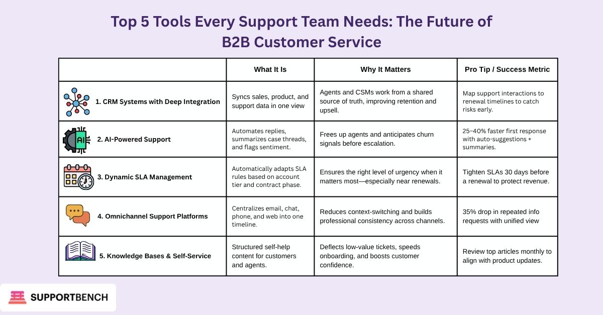 A vertical flow or modular grid layout with five panels (one per tool). Each panel has:
• A bold icon or visual cue (e.g., CRM dashboard, AI brain, SLA speedometer, chat bubbles, knowledge base book)
• A 1-sentence summary of what the tool is
• A “Why It Matters” point (impact line geared toward B2B service)
• An optional Success Metric or Pro Tip

⸻

Section Breakdown for the Infographic Panels

1. CRM Systems with Deep Integration

Icon: Interconnected nodes or customer timeline graphic
What It Is: Syncs sales, product, and support data in one view.
Why It Matters: Agents and CSMs work from a shared source of truth, improving retention and upsell.
Pro Tip: Map support interactions to renewal timelines to catch risks early.

⸻

2. AI-Powered Support

Icon: AI chip or chatbot with document summary
What It Is: Automates replies, summarizes case threads, and flags sentiment.
Why It Matters: Frees up agents and anticipates churn signals before escalation.
Success Metric: 25–40% faster first response with auto-suggestions + summaries.

⸻

3. Dynamic SLA Management

Icon: Adjustable gauge or priority calendar
What It Is: Automatically adapts SLA rules based on account tier and contract phase.
Why It Matters: Ensures the right level of urgency when it matters most—especially near renewals.
Pro Tip: Tighten SLAs 30 days before a renewal to protect revenue.

⸻

4. Omnichannel Support Platforms

Icon: Unified inbox or overlapping chat bubbles
What It Is: Centralizes email, chat, phone, and web into one timeline.
Why It Matters: Reduces context-switching and builds professional consistency across channels.
Success Metric: 35% drop in repeated info requests with unified view.

⸻

5. Knowledge Bases & Self-Service

Icon: Open book or FAQ screen
What It Is: Structured self-help content for customers and agents.
Why It Matters: Deflects low-value tickets, speeds onboarding, and boosts customer confidence.
Pro Tip: Review top articles monthly to align with product updates.