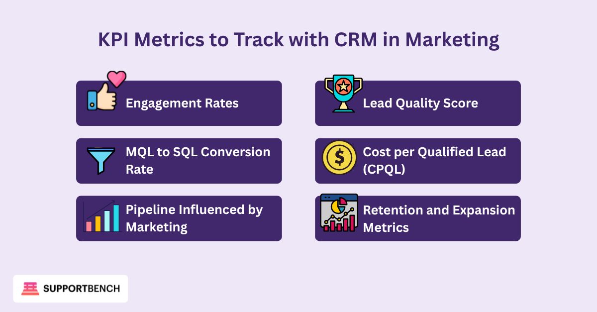 Infographic with a purple background titled 'KPI Metrics to Track with CRM in Marketing.' It lists six key metrics, each with a related icon: Engagement Rates, Lead Quality Score, MQL to SQL Conversion Rate, Cost per Qualified Lead (CPQL), Pipeline Influenced by Marketing, and Retention and Expansion Metrics.