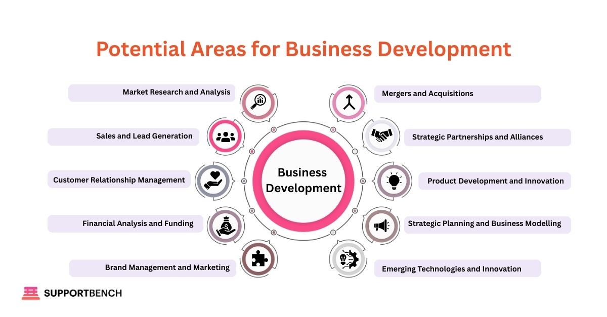 Potential Areas for Business Development” with a central circle labelled Business Development. On the left: Market Research and Analysis, Sales and Lead Generation, Customer Relationship Management, Financial Analysis and Funding. On the right: Strategic Partnerships and Alliances, Product Development and Innovation, Strategic Planning and Business Modelling, Brand Management and Marketing, Emerging Technologies and Innovation. Each area is represented with colourful icons.