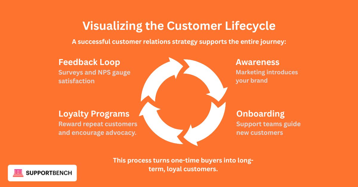 Visualizing the Customer Lifecycle A successful customer relations strategy supports the entire journey: Awareness: Marketing introduces your brand. Onboarding: Support teams guide new customers." I want background to be orange and writing to be Silver Engagement: Ongoing communication builds trust. Feedback Loop: Surveys and NPS gauge satisfaction. Loyalty Programs: Reward repeat customers and encourage advocacy. This process turns one-time buyers into long-term, loyal customers.