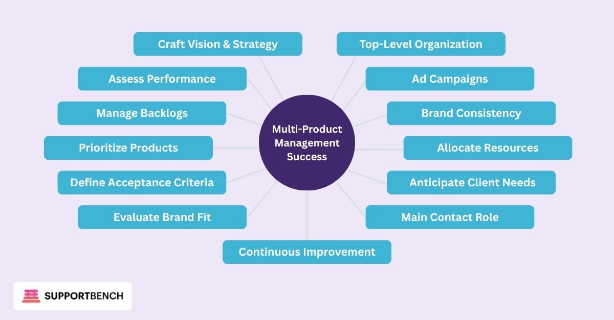 A hub-and-spoke infographic with “Multi-Product Management Success” in the center. Place 13 nodes around it with these labels: Craft Vision & Strategy, Assess Performance, Manage Backlogs, Prioritize Products, Define Acceptance Criteria, Evaluate Brand Fit, Top-Level Organization, Ad Campaigns, Brand Consistency, Allocate Resources, Anticipate Client Needs, Main Contact Role, Continuous Improvement. Use color coding to group related strategies so it’s clear they are interconnected elements rather than a linear sequence.