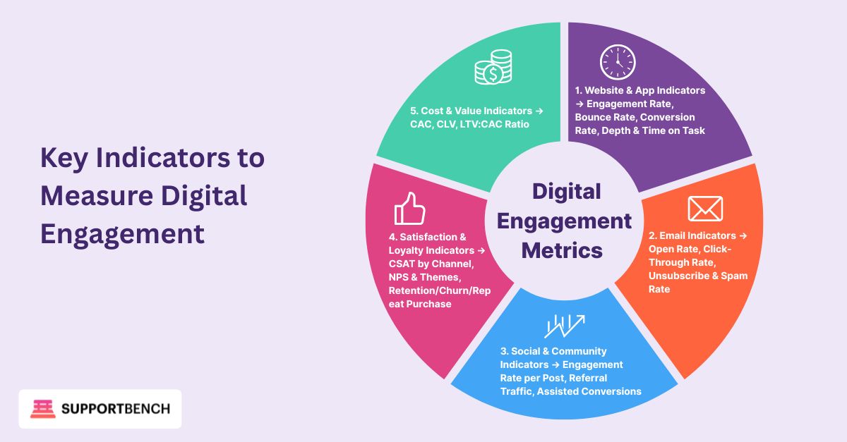 Infographic: Key Indicators to Measure Digital Engagement

Design Cue: Hub-and-Spoke Infographic 

• Central Hub (Title): Digital Engagement Metrics (bold, centered circle).

• Spokes: 5 equally spaced categories radiating outward, each with a distinct color.

• Category Nodes (outer circles/boxes):
1. Website & App Indicators → Engagement Rate, Bounce Rate, Conversion Rate, Depth & Time on Task
2. Email Indicators → Open Rate, Click-Through Rate, Unsubscribe & Spam Rate
3. Social & Community Indicators → Engagement Rate per Post, Referral Traffic, Assisted Conversions
4. Satisfaction & Loyalty Indicators → CSAT by Channel, NPS & Themes, Retention/Churn/Repeat Purchase
5. Cost & Value Indicators → CAC, CLV, LTV:CAC Ratio


• Style:
- Circular “hub-and-spoke” arrangement (no hierarchy implied).
- Icons for each metric (e.g., clock for Time on Task, envelope for Email, thumbs-up for NPS).
- Clean sans-serif font, light background, consistent color palette.
- Arrows/lines from hub → category → sub-metrics