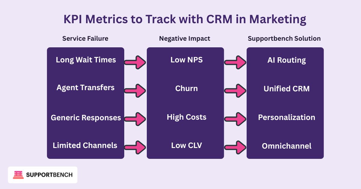 Service Failures to Solutions Map
Suggested infographic for this section:
Left column: Service Failure (e.g., long wait times, agent transfers)
Middle column: Negative Impact (e.g., low NPS, churn, high costs)
Right column: Supportbench Solution (e.g., AI routing, unified CRM)