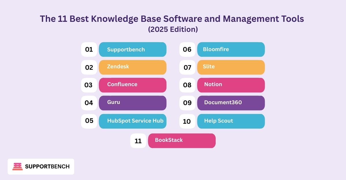 The 11 Best Knowledge Base Software and Management Tools (2025 Edition)” with a colourful numbered list: 1. Supportbench, 2. Zendesk, 3. Confluence, 4. Guru, 5. HubSpot Service Hub, 6. Bloomfire, 7. Slite, 8. Document360, 9. BookStack, 10. Help Scout
