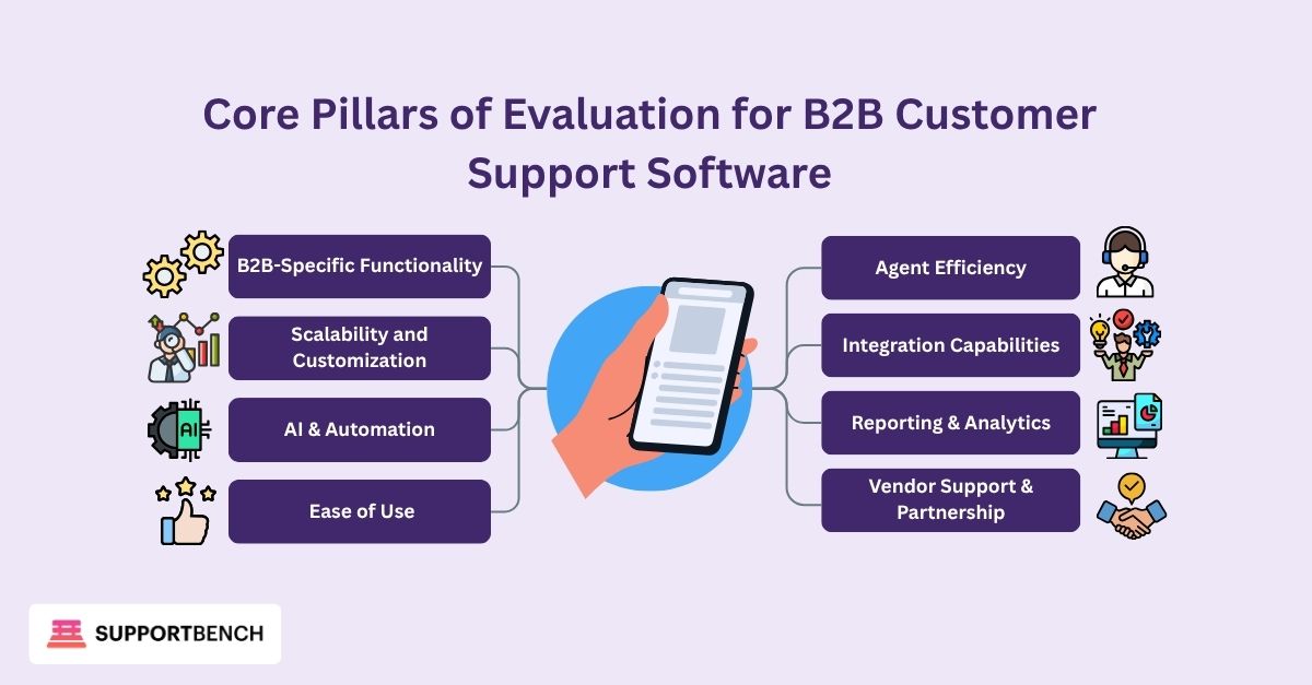 Infographic illustrating the core pillars of evaluation for B2B customer support software, including B2B-specific functionality, scalability and customization, AI & automation, ease of use, agent efficiency, integration capabilities, reporting & analytics, and vendor support & partnership.