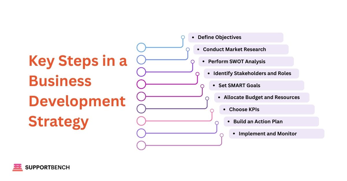 Steps to Create a Business Development Strategy