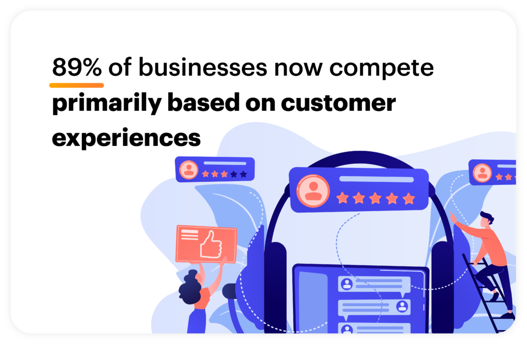 Supportbench: 89% of businesses now compete primarily based on customer experiences and they use it as competitive advantage