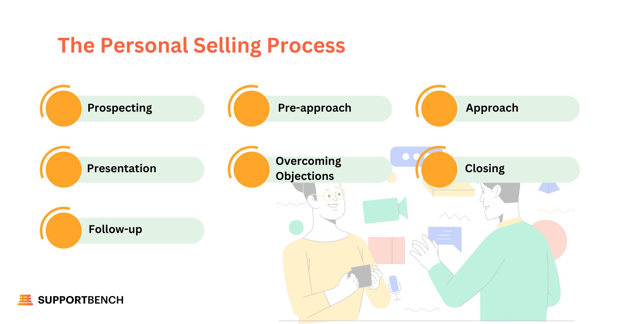 The Personal Selling Process