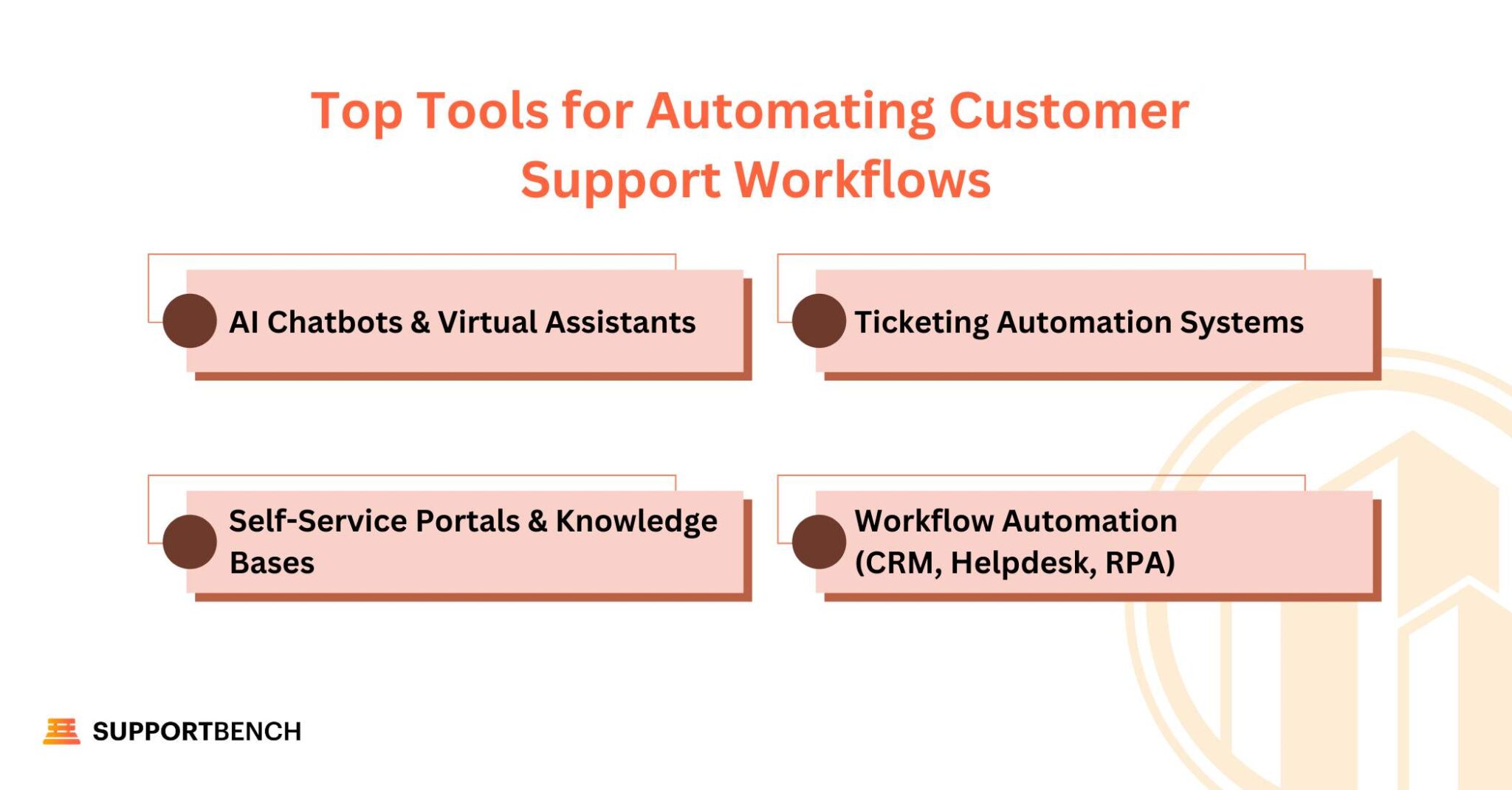 How to Automate Customer Support Workflows in 2025 | Supportbench