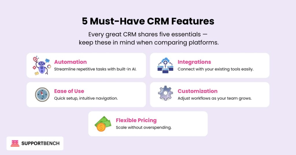 Automation
Streamline repetitive tasks with built-in AI.
Integrations
Connect with your existing tools easily.
Ease of Use
Quick setup, intuitive navigation.
Customization
Adjust workflows as your team grows.
Flexible Pricing
Scale without overspending.
