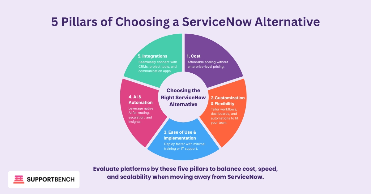 5 Pillars of Choosing a ServiceNow Alternative”Design Style
• Format: Pentagon-shaped radial diagram (one core node in the center, five equal outer nodes).
• Center Label: Choosing the Right ServiceNow Alternative
• Outer Nodes: Each pillar with icon + 1 key takeaway phrase.Node Breakdown1. Cost 💰
• “Affordable scaling without enterprise-level pricing.”2. Customization & Flexibility 🔧
• “Tailor workflows, dashboards, and automations to fit your team.”3. Ease of Use & Implementation ⚙️
• “Deploy faster with minimal training or IT support.”4. AI & Automation 🤖
• “Leverage native AI for routing, escalation, and insights.”5. Integrations 🔗
• “Seamlessly connect with CRMs, project tools, and communication apps.”Footer Caption (small text below the diagram):
Evaluate platforms by these five pillars to balance cost, speed, and scalability when moving away from ServiceNow.