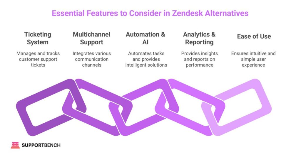 Key Features to Look for in Zendesk-Like Platforms