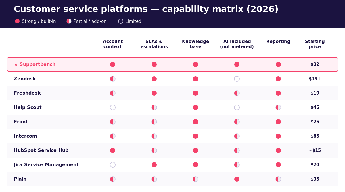 Customer service platforms capability matrix 2026 comparing Supportbench, Zendesk, Freshdesk, Help Scout, Front, Intercom, HubSpot, Jira Service Management and Plain on account context, SLAs, knowledge base, AI and reporting