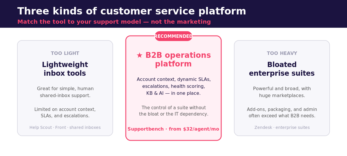 Three kinds of customer service platform: lightweight inbox tools, focused B2B operations platforms like Supportbench, and bloated enterprise suites