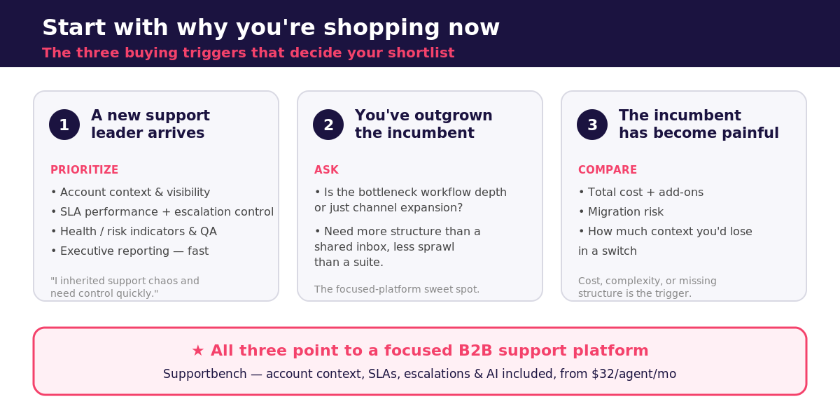 Three buying triggers for a customer service platform: a new support leader arrives, you have outgrown the incumbent, or the incumbent has become painful