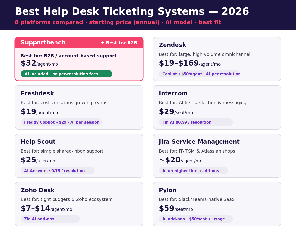Comparison of 8 help desk ticketing systems for 2026 showing best-fit use case, starting price and AI model for Supportbench, Zendesk, Freshdesk, Intercom, Help Scout, Jira Service Management, Zoho Desk and Pylon