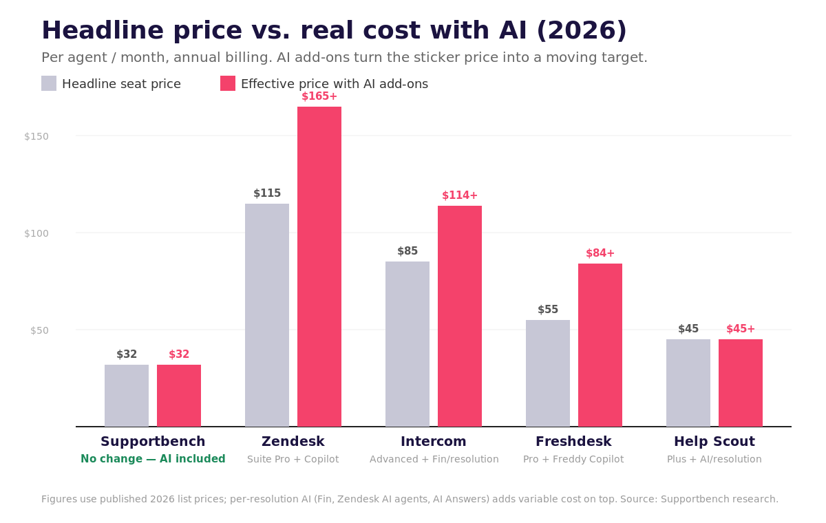 Bar chart comparing headline per-agent price versus effective cost with AI add-ons for Supportbench, Zendesk, Intercom, Freshdesk and Help Scout in 2026