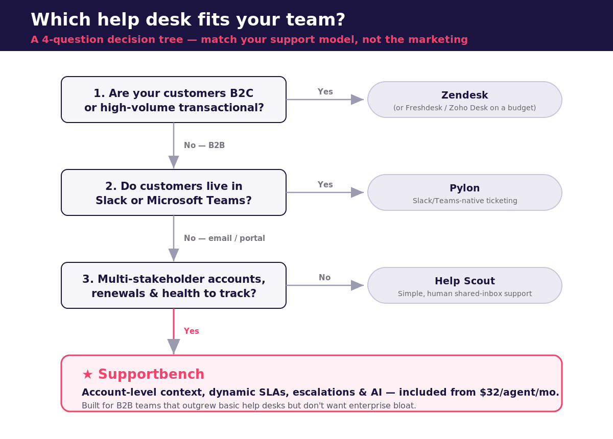 Decision tree flowchart matching support model to the best help desk: Zendesk for B2C, Pylon for Slack/Teams, Help Scout for simple support, and Supportbench for B2B account-based teams