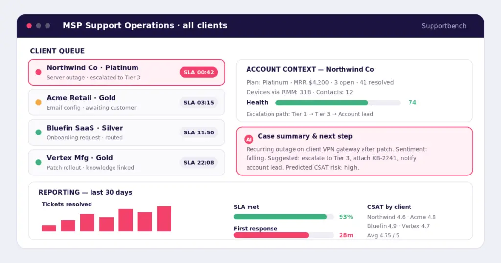 MSP support operations dashboard showing client queue, account context, SLA timers, escalation state, AI case summary, and reporting