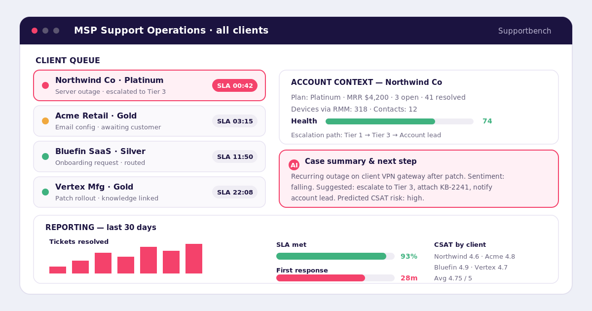 MSP support operations dashboard showing client queue, account context, SLA timers, escalation state, AI case summary, and reporting