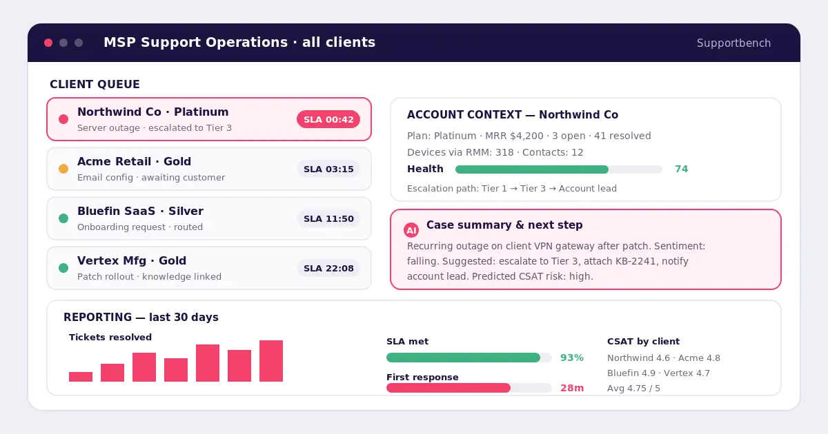 MSP support operations dashboard showing client queue, account context, SLA timers, escalation state, AI case summary, and reporting