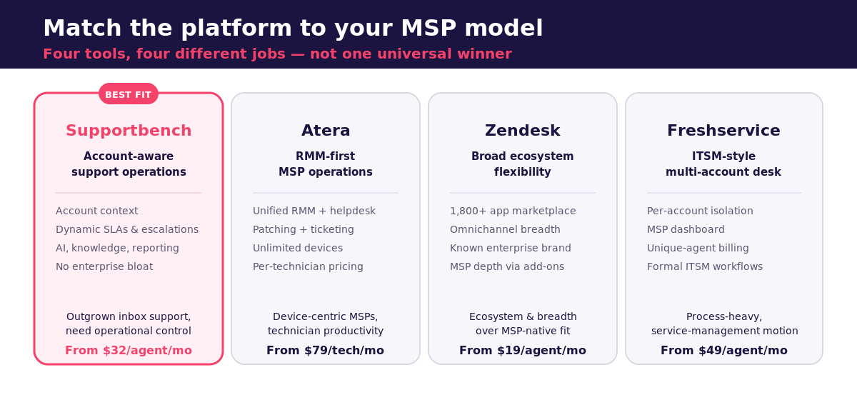 MSP helpdesk comparison matrix comparing Supportbench, Atera, Zendesk, and Freshservice by best-fit category and starting price