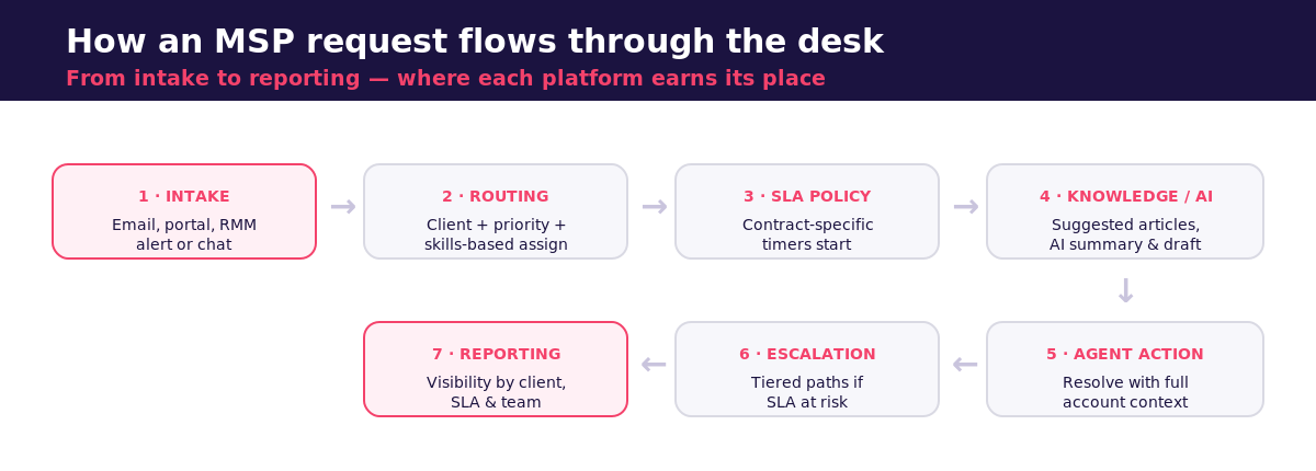 Diagram of an MSP support request flowing from intake to routing, SLA policy, knowledge and AI, agent action, escalation, and reporting
