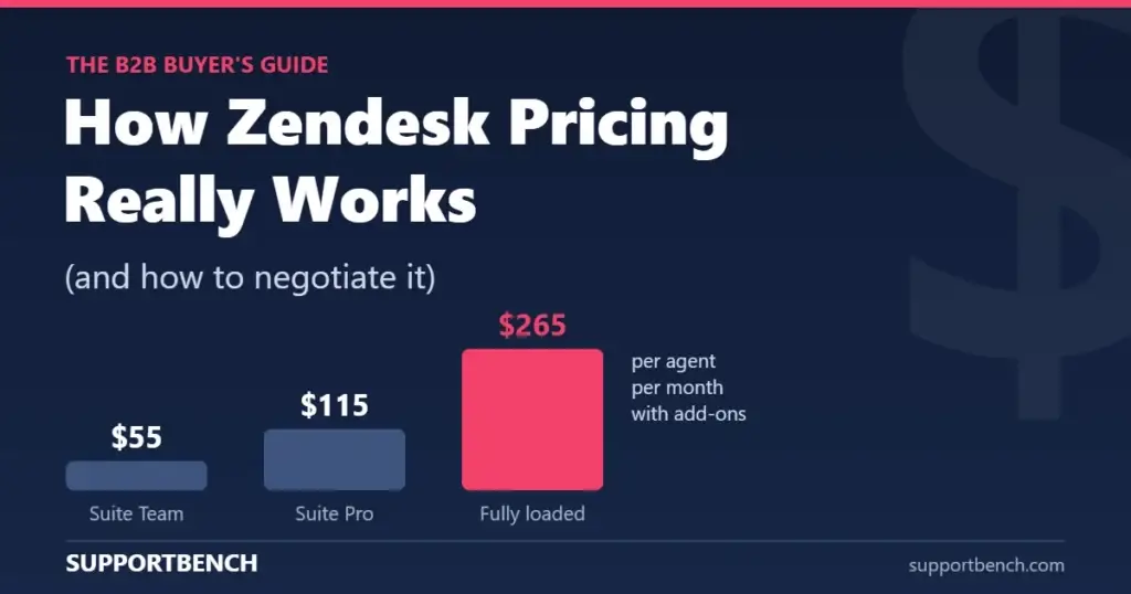 Chart showing Zendesk per-agent pricing rising from $55 Suite Team to $265 fully loaded with add-ons