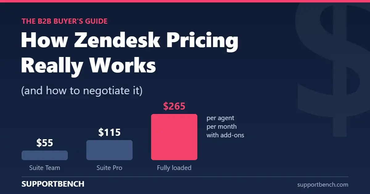 Chart showing Zendesk per-agent pricing rising from $55 Suite Team to $265 fully loaded with add-ons