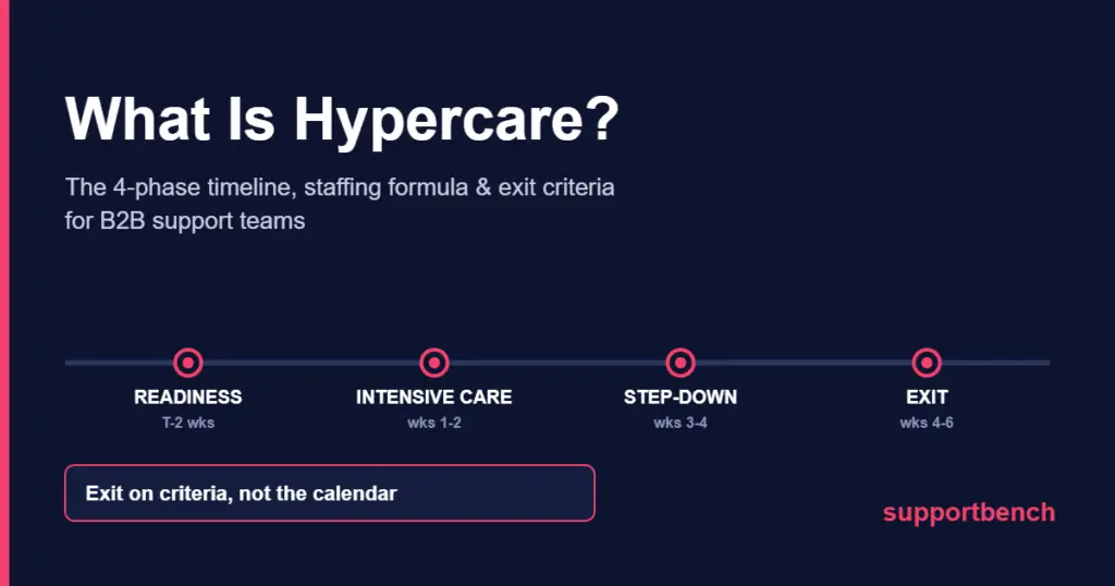 What is hypercare — 4-phase timeline for B2B support teams: readiness, intensive care, step-down, exit