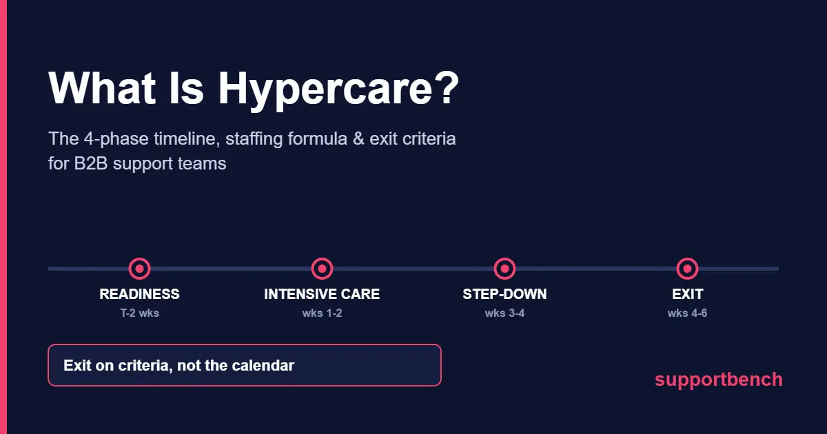 What is hypercare — 4-phase timeline for B2B support teams: readiness, intensive care, step-down, exit